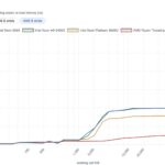 Intel Xeon 658X Lmbench 4096B Stride With Tr