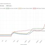 Intel Xeon 658X Lmbench 64B Stride With Tr