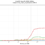 Intel Xeon 658X Lmbench Lat Mem Rd