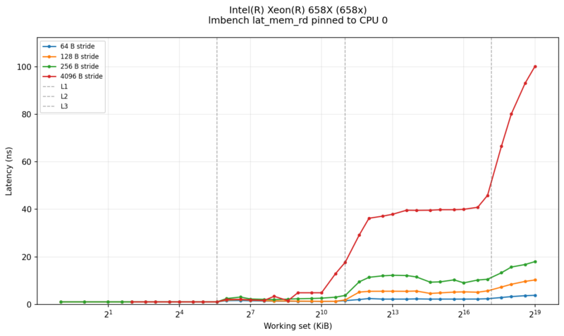 Intel Xeon 658X Lmbench Lat Mem Rd