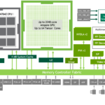Jetson Orin SoC Block Diagram