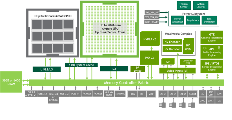 Jetson Orin SoC Block Diagram