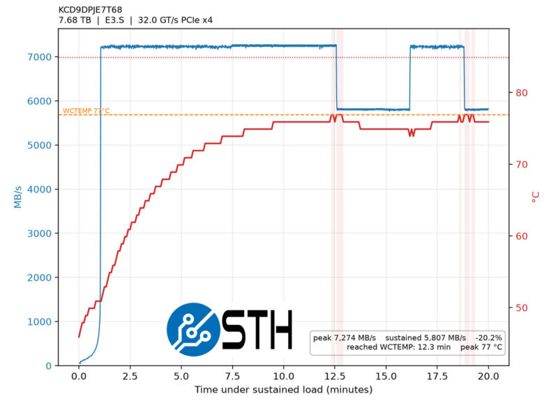 Kioxia CD9 In R27A BK3 Thermal And Transfer Performance