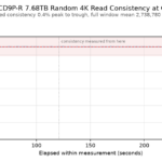 Kioxia CD9P-R 7.68TB Random 4K Read Consistency at OIO 512 2