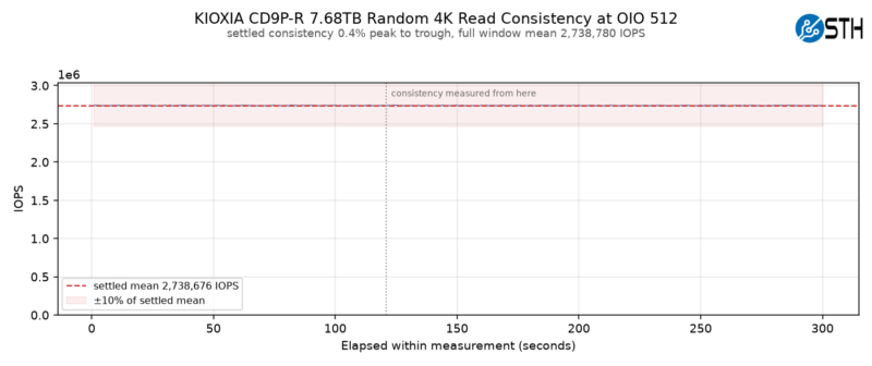 Kioxia CD9P-R 7.68TB Random 4K Read Consistency at OIO 512 2