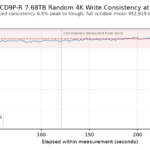 Kioxia CD9P-R 7.68TB Random 4K Write Consistency at OIO 64 2