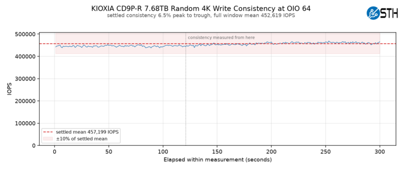 Kioxia CD9P-R 7.68TB Random 4K Write Consistency at OIO 64 2