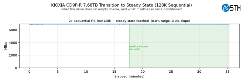 Kioxia Cd9P R 7.68Tb Transition To Steady State (128K Sequential) 2