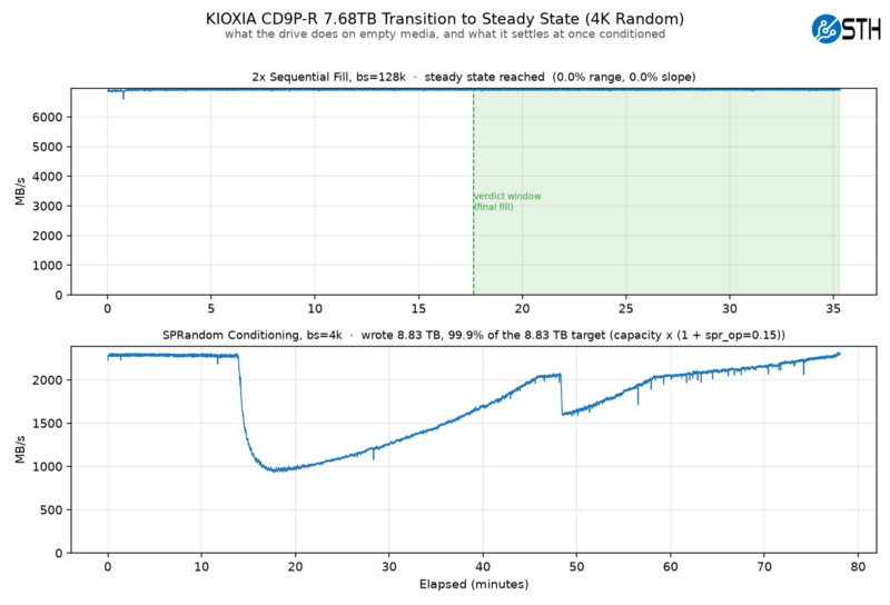 Kioxia Cd9P R 7.68Tb Transition To Steady State (4K Random) 2