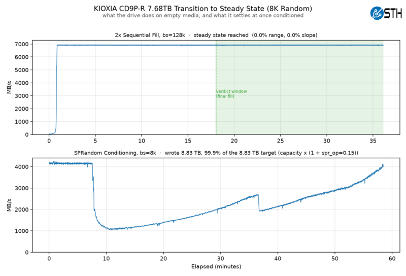 Kioxia Cd9P R 7.68Tb Transition To Steady State (8K Random) 2