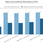 Kioxia CD9P-R Empty versus Conditioned Media Random 4K Write 2