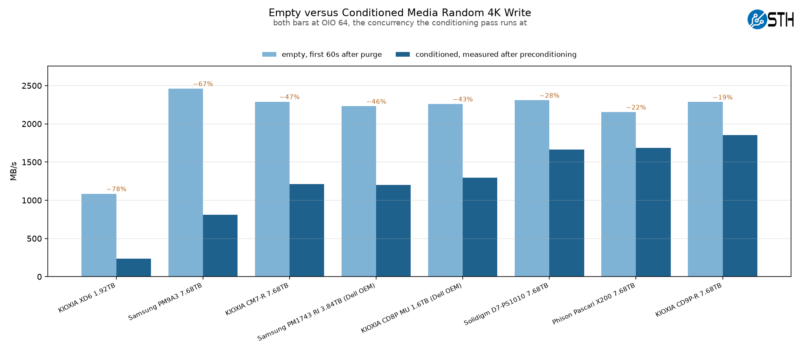 Kioxia CD9P-R Empty versus Conditioned Media Random 4K Write 2