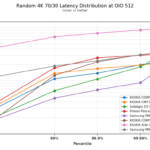 Kioxia CD9P-R Random 4K 70-30 Latency Distribution at OIO 512 2