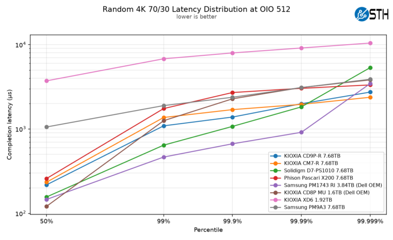 Kioxia CD9P-R Random 4K 70-30 Latency Distribution at OIO 512 2