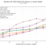 Kioxia CD9P-R Random 4K 70-30 p99.9 Tail Latency vs Queue Depth 2