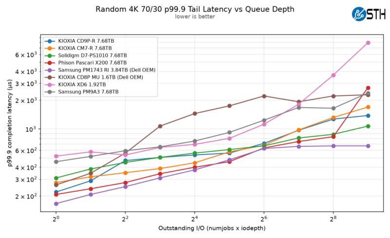Kioxia CD9P-R Random 4K 70-30 p99.9 Tail Latency vs Queue Depth 2