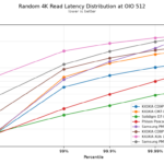 Kioxia CD9P-R Random 4K Read Latency Distribution at OIO 512 2