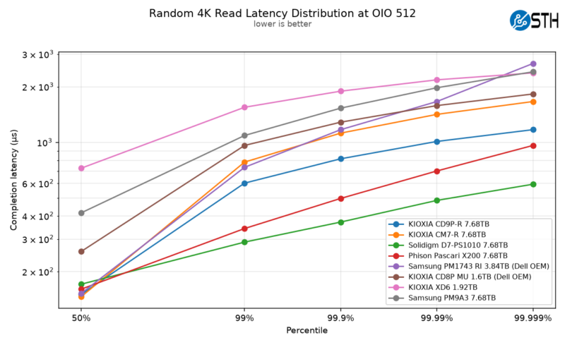 Kioxia CD9P-R Random 4K Read Latency Distribution at OIO 512 2