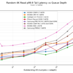 Kioxia CD9P-R Random 4K Read p99.9 Tail Latency vs Queue Depth 2