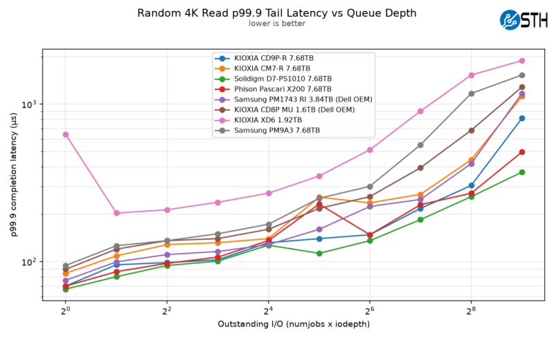 Kioxia CD9P-R Random 4K Read p99.9 Tail Latency vs Queue Depth 2