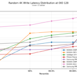 Kioxia CD9P-R Random 4K Write Latency Distribution at OIO 128 2