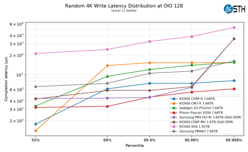 Kioxia CD9P-R Random 4K Write Latency Distribution at OIO 128 2