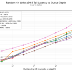 Kioxia CD9P-R Random 4K Write p99.9 Tail Latency vs Queue Depth 2