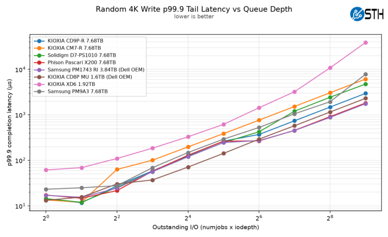 Kioxia CD9P-R Random 4K Write p99.9 Tail Latency vs Queue Depth 2