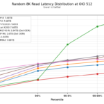 Kioxia CD9P-R Random 8K Read Latency Distribution at OIO 512 2