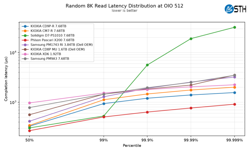 Kioxia CD9P-R Random 8K Read Latency Distribution at OIO 512 2