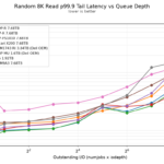 Kioxia CD9P-R Random 8K Read p99.9 Tail Latency vs Queue Depth 2