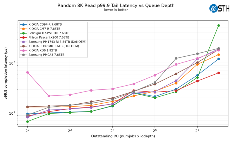 Kioxia CD9P-R Random 8K Read p99.9 Tail Latency vs Queue Depth 2