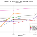 Kioxia CD9P-R Random 8K Write Latency Distribution at OIO 64 2
