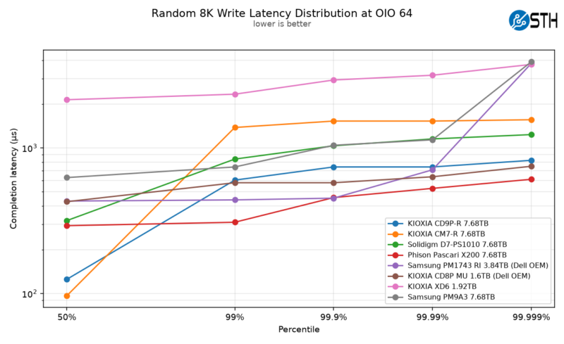 Kioxia CD9P-R Random 8K Write Latency Distribution at OIO 64 2