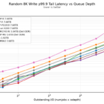 Kioxia CD9P-R Random 8K Write p99.9 Tail Latency vs Queue Depth 2