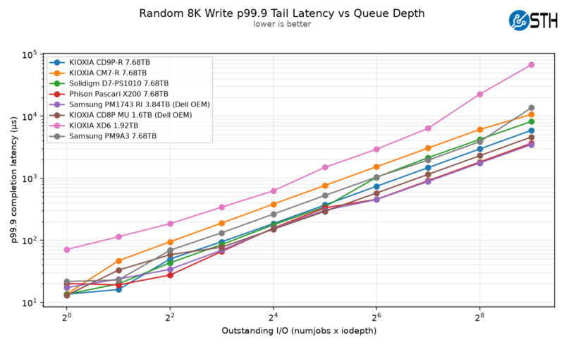 Kioxia CD9P-R Random 8K Write p99.9 Tail Latency vs Queue Depth 2