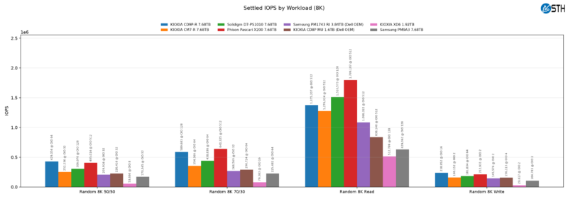 Kioxia CD9P-R Settled IOPS by Workload (8K) 2