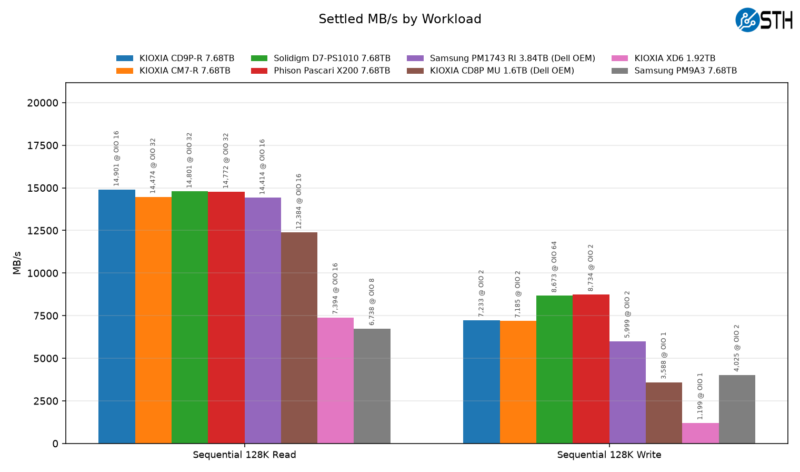 Kioxia CD9P-R Settled MB-s by Workload 2
