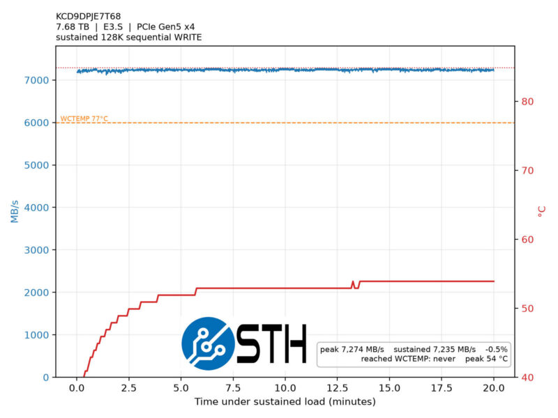 Kioxia Cd9P With Proper Cooling Sustained Write Speed