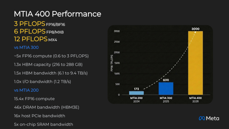 Meta MITA Hot Chips 2026 MTIA 400 Performance