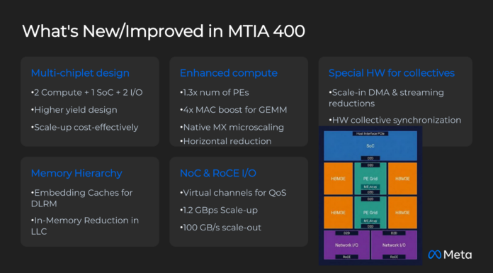 Meta’s MTIA Custom AI Silicon at Hot Chips 2026 Meta MITA Hot Chips 2026 MTIA 400 What's New