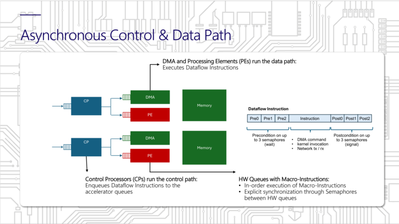 Microsoft Maia 200 Hot Chips 2026 Async Control & Data Path