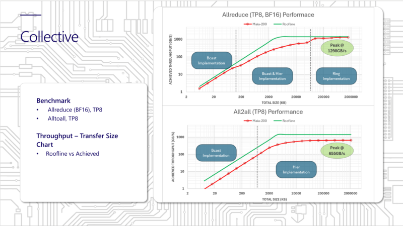Microsoft Maia 200 Hot Chips 2026 Collective Performance