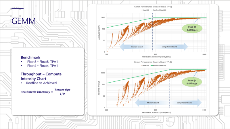 Microsoft Maia 200 Hot Chips 2026 GEMM Performance