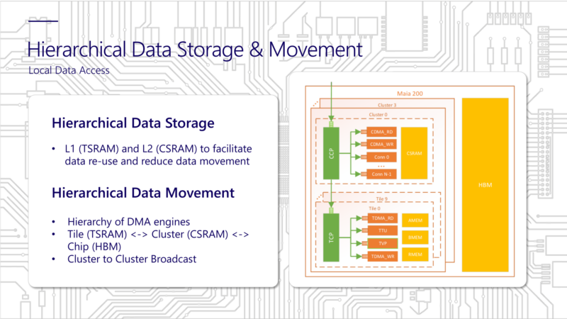 Microsoft Maia 200 Hot Chips 2026 Hierarchial Data Storage