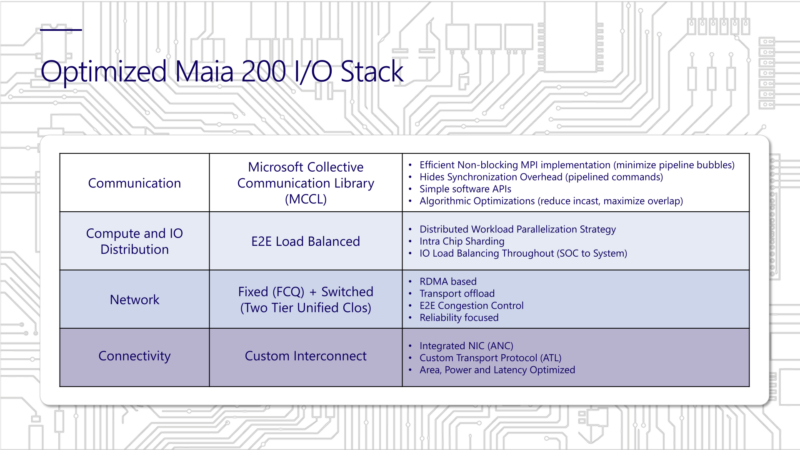 Microsoft Maia 200 Hot Chips 2026 IO Stack