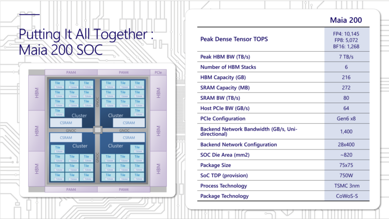 Microsoft Maia 200 Hot Chips 2026 Maia 200 All Together