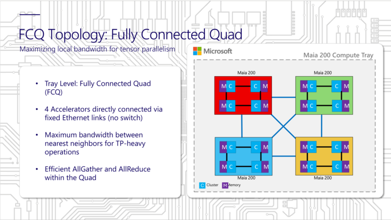 Microsoft Maia 200 Hot Chips 2026 System FCQ Topology