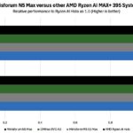 Minisforum N5 Max Qwen3.6 Performance