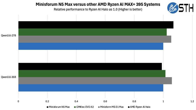 Minisforum N5 Max Qwen3.6 Performance